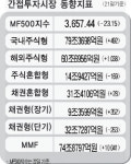 포스코ㆍ현대重 등 대형주 하락…고유가에 운송주↓