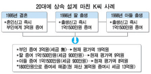 요즘 부자들 상속ㆍ증여 稅테크 이렇게 한다