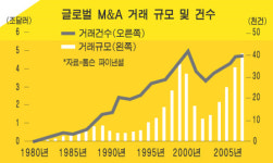 `M&A 주사기` 꽂아라…외부지식 수혈하라