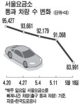 고유가로 고속도로 이용 확 줄었다