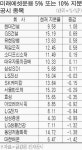 아워홈유한양행중앙연구소점주 | 미래에셋, 현대건설ㆍ유한양행 지분 늘려