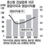 중소형 건설주 기지개 켜나?