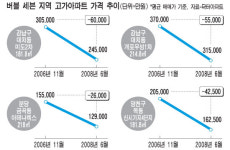 버블세븐 고가 아파트 값 바닥은 어디일까