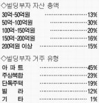 [빌딩부자 100명에 묻다] 설문응답 100명은 누구?