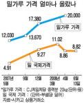 제분업체 밀가루 가격 왜 안내리나