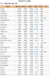 [장외주식시황] 삼성 관련주 등 주요 종목 약세
