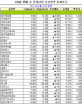 [장외시장 주간시황] 생보사ㆍ교육ㆍ건설株 하락