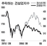 건설주 잇단 악재로 추락…미분양ㆍ원자재값 부담