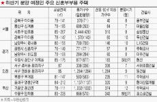 [신혼부부주택] 용산ㆍ반포 분양 눈에 띄네