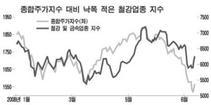 철강주 호시절…2분기 실적 양호 하락장서도 선방