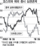 코스피, 美증시 연동성 다시 커져