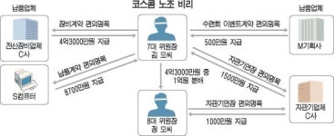 갈데까지 간 코스콤 노조 비리