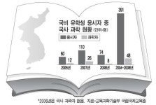 국비유학생 고교수준 國史시험 40점 안돼