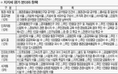 민선4기 출범 2년 중간평가 이렇게 평가했다