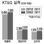 KT&G, 해외사업ㆍ인삼공사 덕봤네