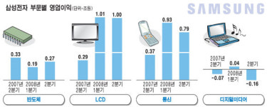 삼성전자 2분기 사상최대 매출 올렸는데…