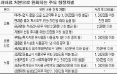 종업원 과실때 기업주도 처벌 크게 줄어든다