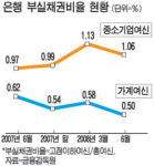 은행, 中企 부실채권비율 상승