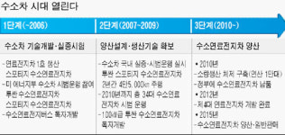 수소차 시대 성큼…현대차 2010년 양산