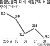 고용없는 성장 굳어지나?…2분기 고용탄성치 0.15로 급락