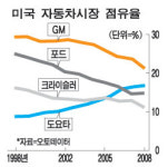 전세계 자동차산업…`터널속 급제동`
