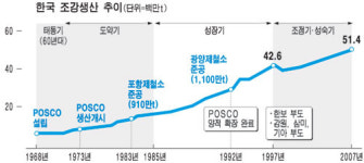 [한국기업 60년] 철강생산 어제와 오늘