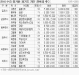 재개발붐에 강북ㆍ경기지역 전세금 불안