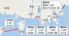 [전국은 지금] 다리가 부산을 바꾼다