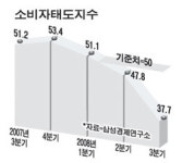 [통계 속 세상] 소비심리 외환위기 수준으로 추락