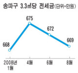 잠실발 전세금 하락, 문정ㆍ신천ㆍ구의로 확산 