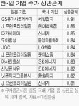 한국ㆍ일본 유통주 같이가네