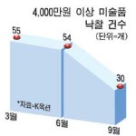 과세방침에 미술계 화들짝