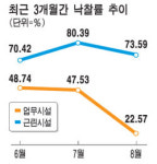상가 경매시장도 `썰렁`