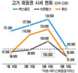 렉스필드ㆍ비전힐스ㆍ화산, 황제회원권서 탈락