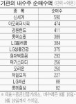 불안한 장에선 역시 내수주