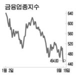 은행주 당분간 `가시밭길`