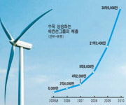 그린아이디어가 돈 매년 100% 성장