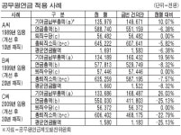 신규 공무원 연금, 20년 근속자보다 1억4천만원 덜받아