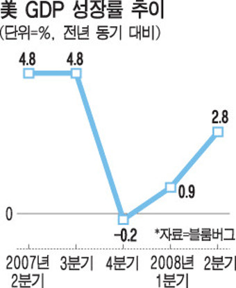 세계 경제 불확실성 속, 미국 2분기 성장률 3.0% 상회 vs IMF 한국 0.8% 하향 예상