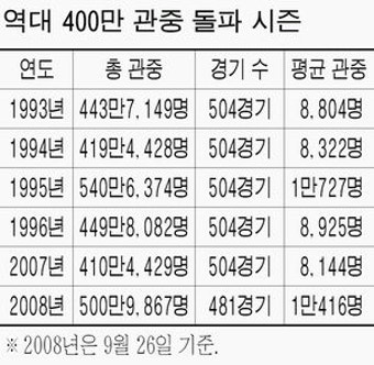 프로야구 500만 관중돌파