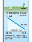 황제 골프회원권값 추락