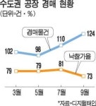 공장 매물 쏟아진다…현금 확보나서