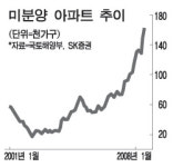 대형건설株 금리인하 약발로 강세