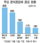 훼미리마트 4000개 돌파…18년간 누적고객 42억명