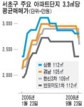 반포 급매물 늘고 전세금 급락