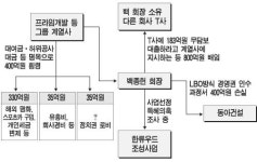 프라임그룹 정관계로비 수사 어디로