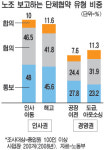 노조, 자회사 설립ㆍ아웃소싱까지 협의 요구