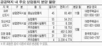 공공택지 상업용지 497필지 공급…올해말까지