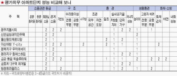 [아파트 평가] 우리 아파트 품질성적은 과연 몇점?
