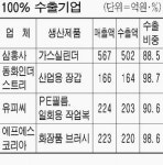 유피씨·에프에스코리아 등 수출100% 中企 우린 불황 몰라요